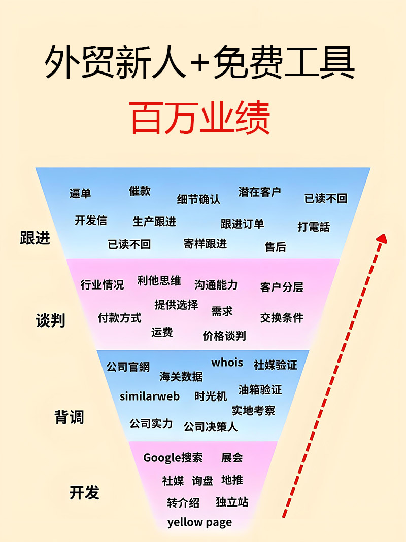 月薪5000的外贸新人，如何用免费工具做出10万业绩？(图1)