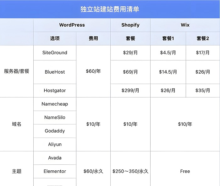 外贸独立站的真实成本，不止你看到的那个数字(图2)