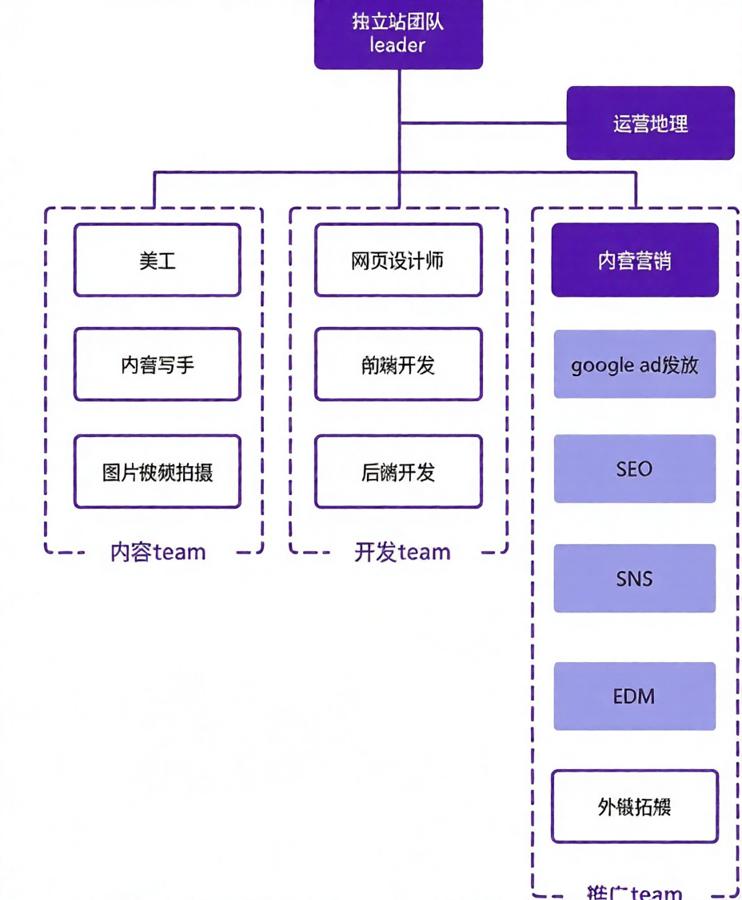 定制外贸独立站架构规划草图